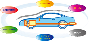 自動車性能試験システム