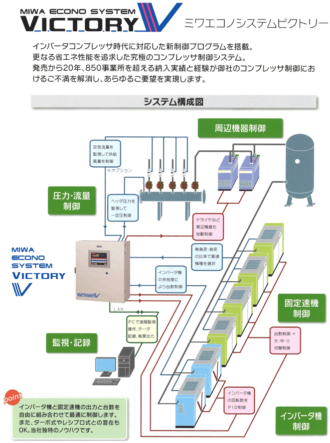 ミワエコノシステム
コンプレッサー制御
システム構成