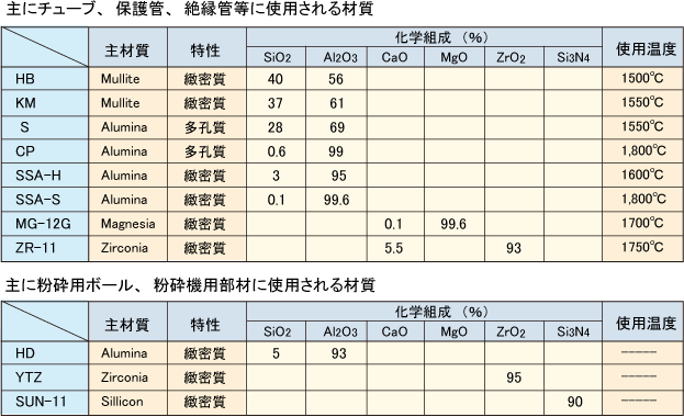 チューブ、保護管、絶縁管の材質と
特性