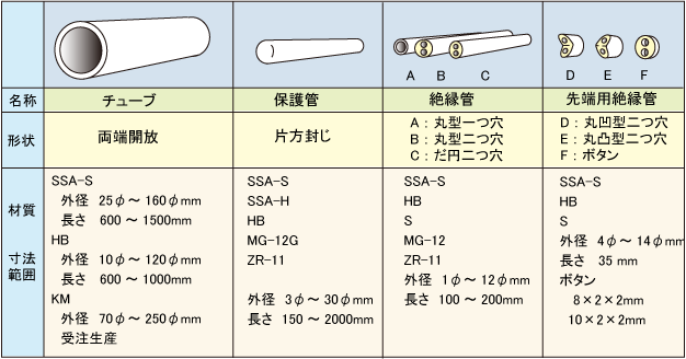 ニッカトー アルミナ保護管 φ13 SSA-S 6C (1-2373-03) 通販