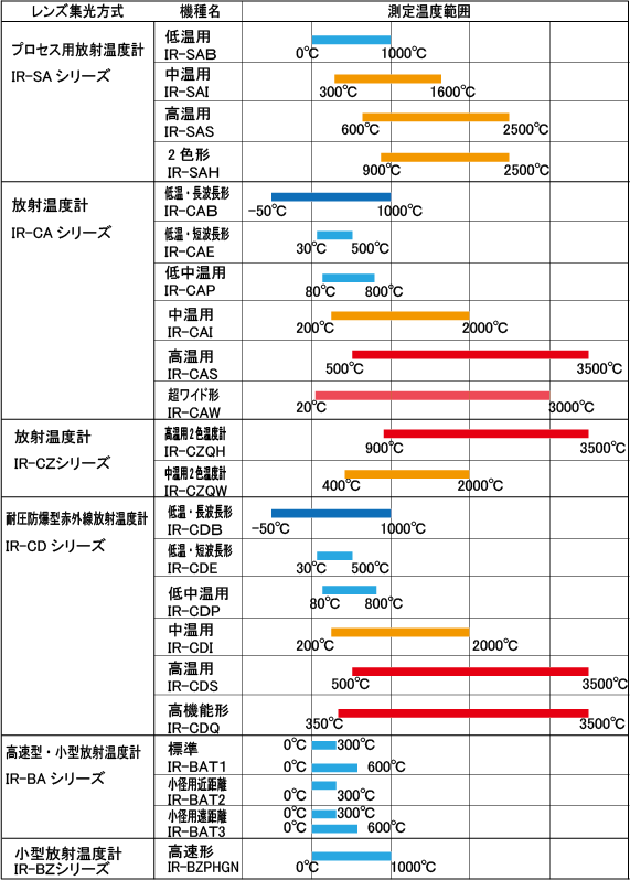 放射温度計機種選定