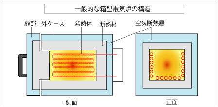 箱型電気炉構造