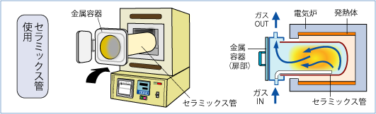 外熱式雰囲気炉