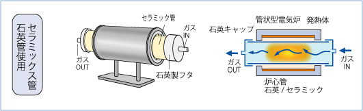 炉芯管使用 外熱式雰囲気炉