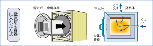 内熱式雰囲気炉