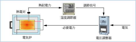 温度制御ループ