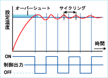 オンオフ動作
二位置制御