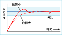 比例積分制御
PI動作