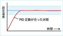 PID制御
PID動作