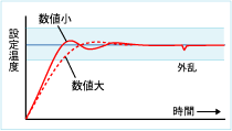 比例微分制御
PD動作