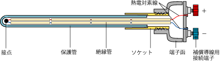 熱電対
温度センサー構造