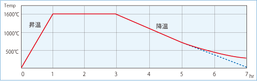 スーパーバーン
温度特性