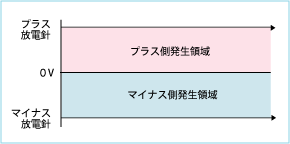 ＤＣ放電方式　イオナイザー