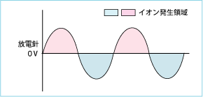 高周波ＡＣ放電方式　イオナイザー