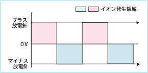 イオナイザー原理　パルスＤＣ放電