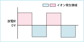 イオナイザー原理　パルスＡＣ放電