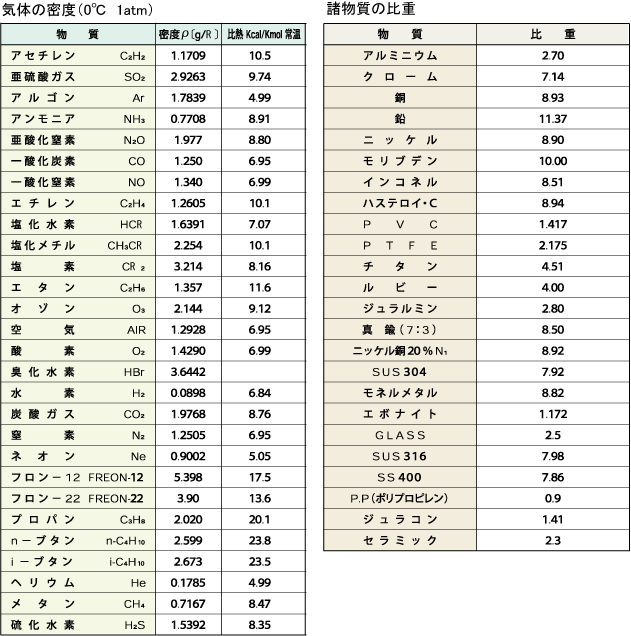 気体の密度と諸物質の比重