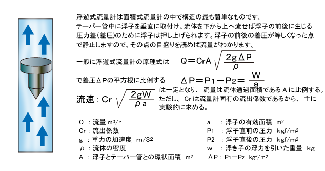 浮遊式流量計の原理