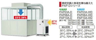 省エネ精密空調機