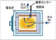 直插式氧化锆氧传感器使用示例