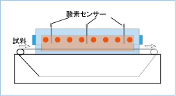 直挿入式ジルコニア酸素センサー使用例