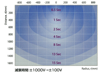 軟X線照射式イオナイザー　除電性能