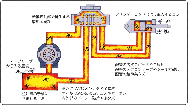 油圧システムの汚染