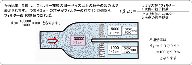 油圧システム用フィルタろ過効率