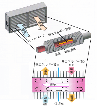 サーモコイル