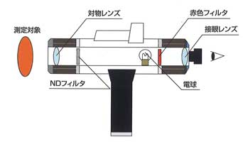 デジタル光高温計