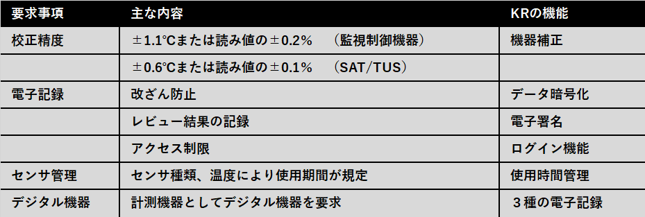 AMS2750 F版の記録計にかかわる主な要求事項